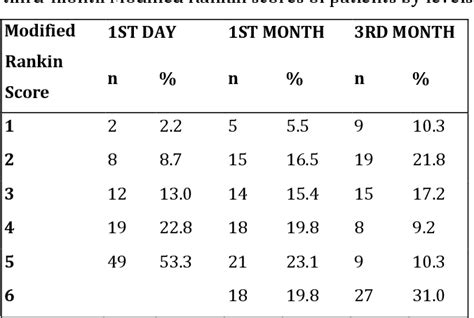 Table I From Intravenous Thrombolytic Therapy For Acute Ischemic Stroke