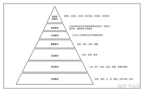 认识需求 知乎