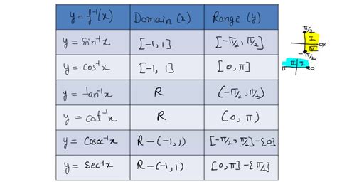 Inverse Trigonometric Function Domains And Ranges TABLE Class 12th