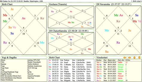 Vedic Astrology Birth Charts Vedic Astrology Chart Birth