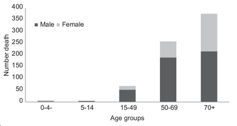 Number Of Deaths Due To Copd By Sex And Age Groups Download