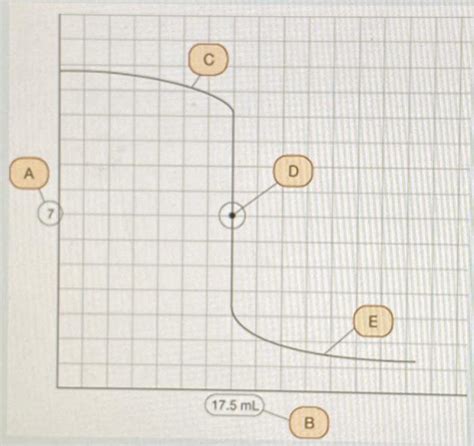 Solved For The Titration Curve Shown Below Suggest A Chegg