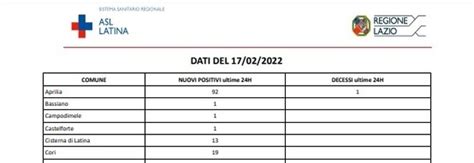 Covid Latina Bollettino Di Oggi Febbraio Solo Nuovi Casi Un Morto E Ricoveri