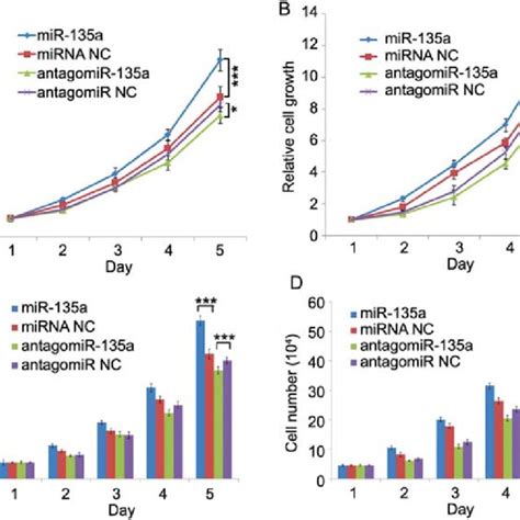 Mir A Promotes Crc Cell Growth A B The Mtt Assay Was Performed To