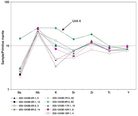 Figure F Incompatible Trace Element Pattern For Site Tholeiitic