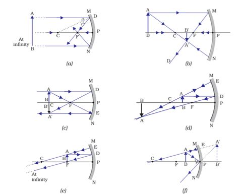 Convex Mirror And Concave Mirrors Ray Diagrams Formulae 2024