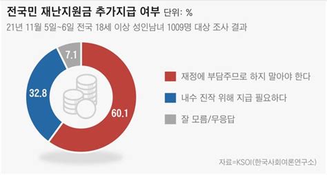 이재명의 전국민 재난지원금 반대 601 찬성 328 Ksoi 네이트 뉴스