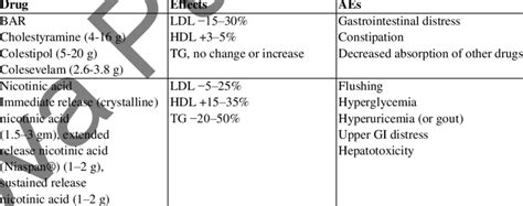 Statin alternatives | Download Table