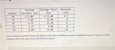 Solved The Accompanying Table Shows Cost Data For A Firm Chegg