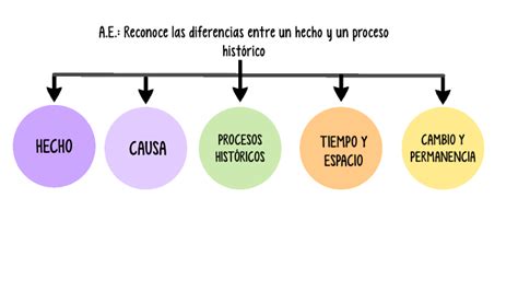 Hechos y proceso histórico by lilia huizar on Prezi