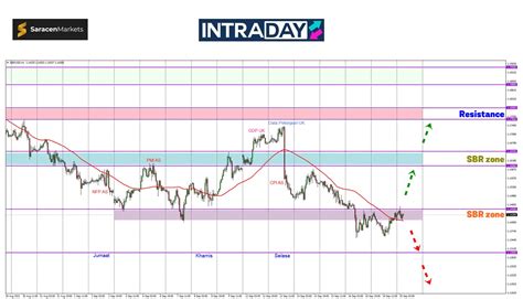 Gbp Usd Kekal Mendatar Di Zon Terendah Harga Tahun