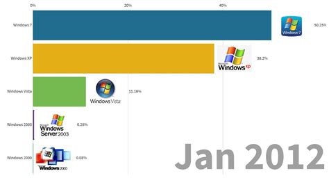 Most Popular Windows Operating System 2009 2020 Youtube