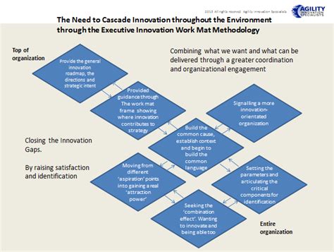 A Cascade Of Better Choices For Greater Innovation Outcomes Paul4innovating Innovation Views