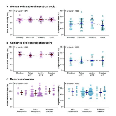 The Variations In Pulse Wave Velocity And Augmentation Index Within Download Scientific