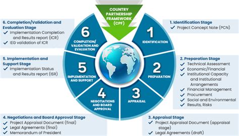 World Bank Project Cycle