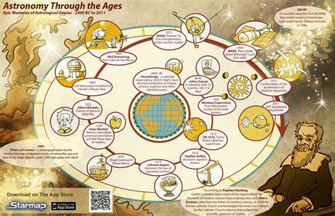 Astronomy Through the Ages | Astronomy, History of astronomy, Science ...