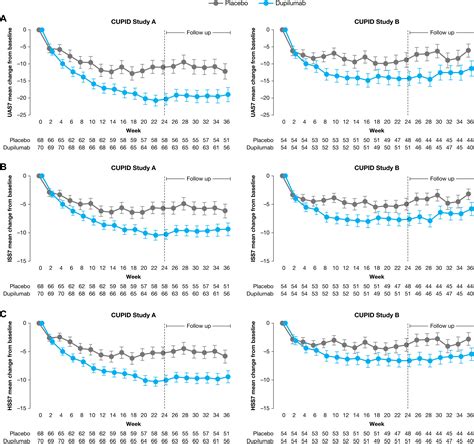 Dupilumab In Patients With Chronic Spontaneous Urticaria Liberty Csu