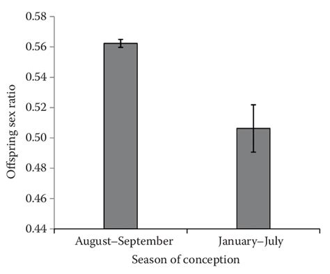 Comparison Of Secondary Sex Ratio According To A Season Of Conception