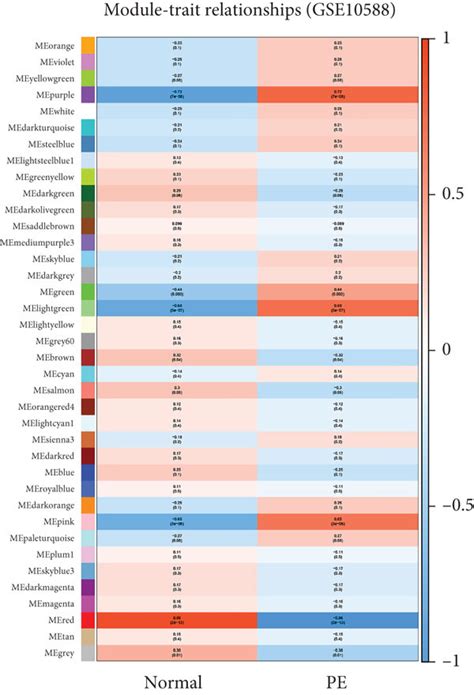 Wgcna Results Of The Gse75010 And Gse10588 Datasets A Gene