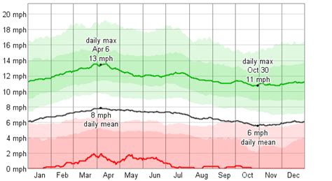 Average Weather For North Myrtle Beach, South Carolina, USA - WeatherSpark