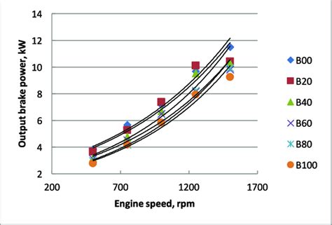 Engine Output Brake Power Of Biodiesel Blends At Different Engine