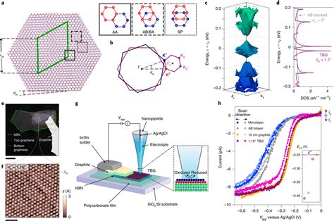 Twisted Bilayer Graphene Moiré Superlattices And Their Electrochemical Download Scientific