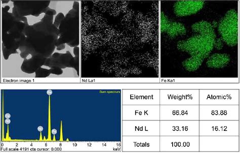 Elemental Mapping And Edx Analysis Of Nd Fe B Sample Prepared With Wt