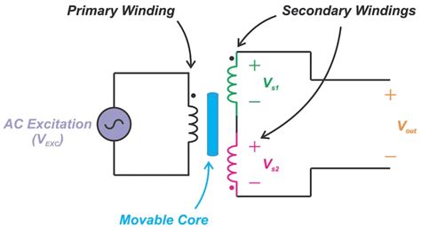 Linear Variable Differential Transformers Lvdts Explained