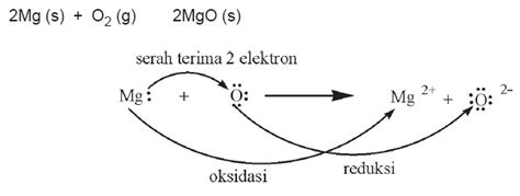 Perkembangan Konsep Reaksi Redoks Reduksi Dan Oksidasi