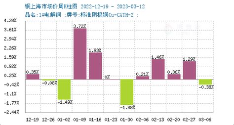 生意社：铜行情周报36 313 商品动态 生意社