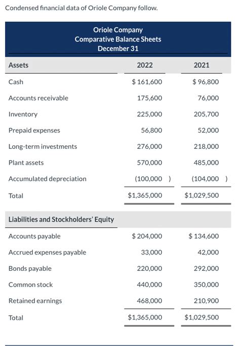 Solved Condensed Financial Data Of Oriole Company Follow Chegg