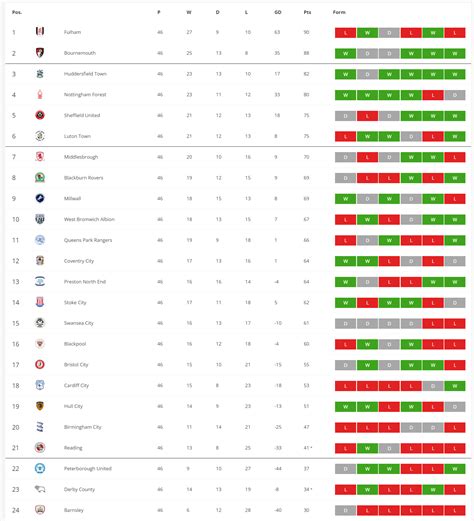 Final 2021/22 Championship table : soccer