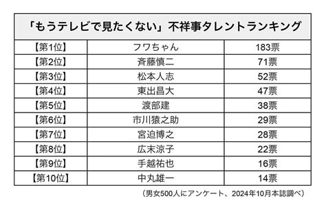 【悲報】もうテレビで見たくない不祥事タレントランキングがこれ 1位は嫌われすぎだろ やらおん！