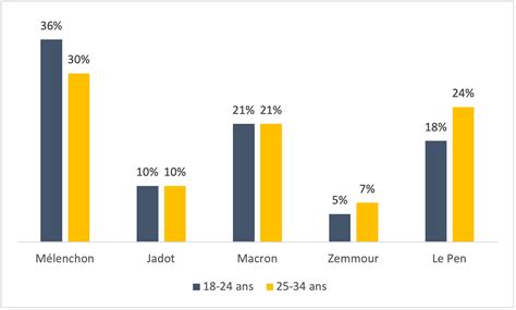 Le vote des jeunes clé des prochaines élections législatives