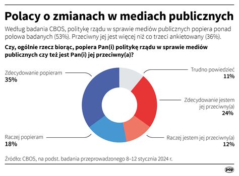 Polacy Podzielni W Ocenie Zmian W Mediach Publicznych Infografika