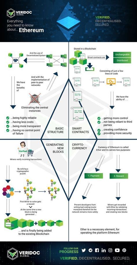 VeriDoc Global Ethereum Infographic