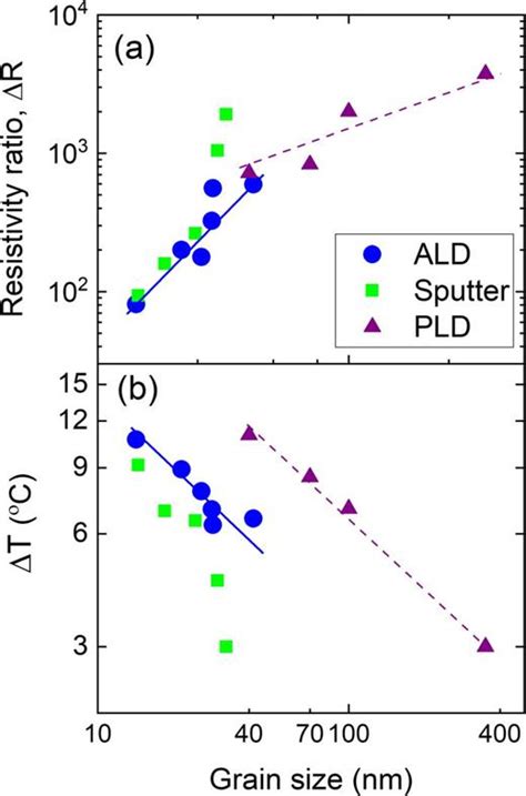 Microstructure Scaling Of Metalinsulator Transition Properties Of Vo2 Films Applied Physics