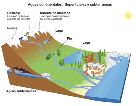 Las Aguas Continentales R Os