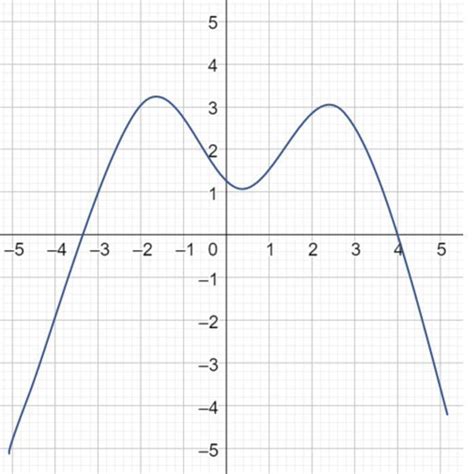 No gráfico abaixo o eixo vertical representa uma variável hipotética Y