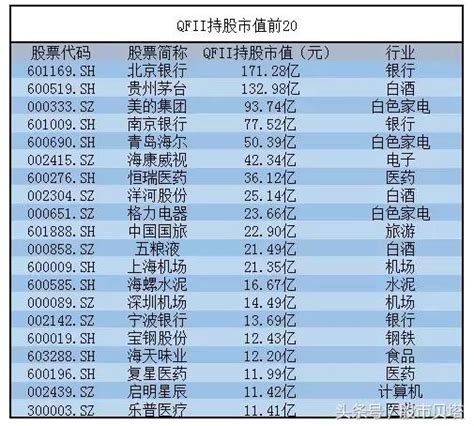 最新qfii重倉股名單出爐，股民：割外資的肉，一個字爽！ 每日頭條