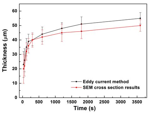 Coatings Free Full Text Influence Of Sio2 Particles On The