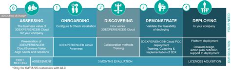 KEONYS 3DEXPERIENCE On Premise And Cloud Deployment