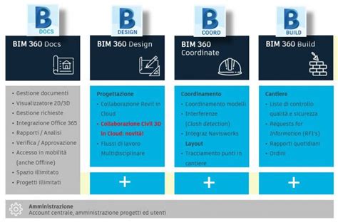 Bim 360 Docs Gis Bim E Infrastrutture