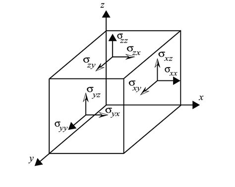 1 Normal And Shear Stress Components Download Scientific Diagram