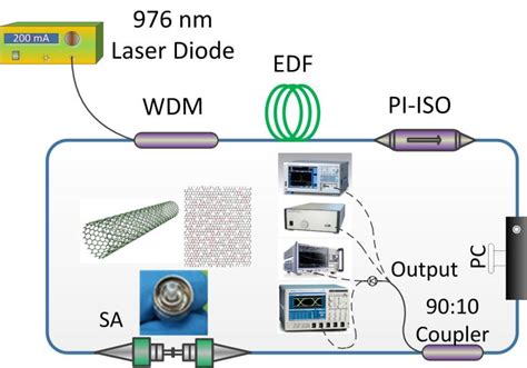 Schematic Experimental Setup Of The Passively Mode Locked Erbium Doped