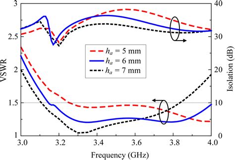 Simulated Voltage Standing Wave Ratio Vswr At Port 1 And Isolation Of