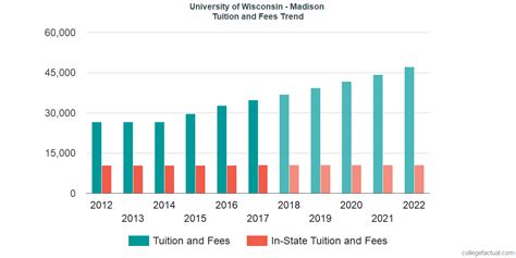 University of Wisconsin - Madison Tuition and Fees, Comparison