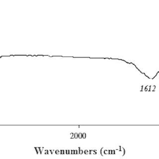 Percentage Inhibition Of Hepg And Caco Cells Proliferation By The