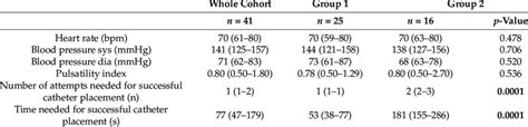 Results Of Radial Artery Cannulation Observations In The Whole Cohort Download Scientific