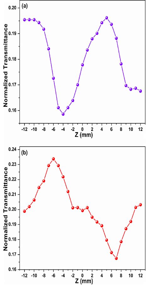 Close Aperture Z Scan Curve Of A LV And B CA Doped KDP Crystal